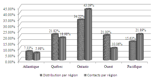 Tableau 7 : Répartition régionale des PME par rapport aux contacts établis par les bureaux régionaux du BPME. Un lien pour la description texte est disponible ci-bas.