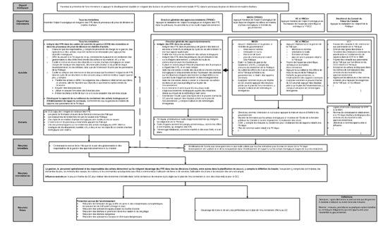 Figure 1. Modèle logique de la Politique d'achats écologiques 