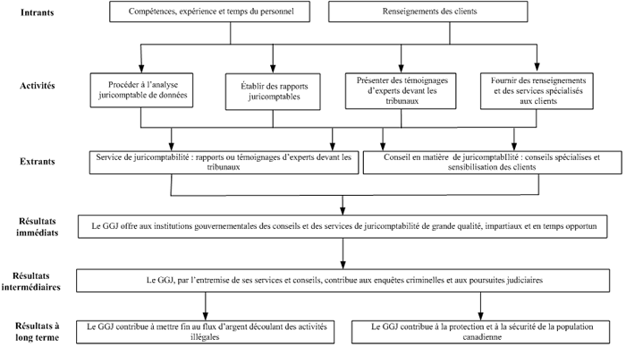 Figure 1 - Modèle logique - La description de l'image est ci-haut.