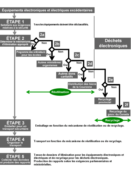 Figure 1 : Étape par étape pour le processus d'élimination pour les équipements électroniques et électriques. Une description détaillée de la figure 1 peut être trouvée dans la section 4.1, voir lien ci-dessous