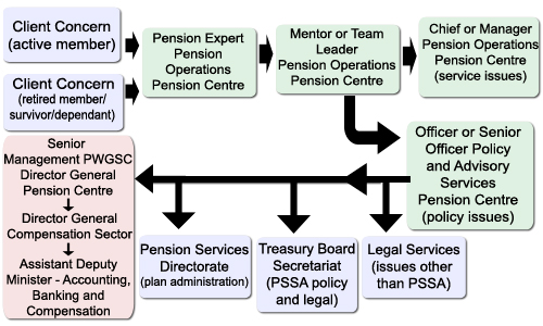 Client Concern Escalation Process