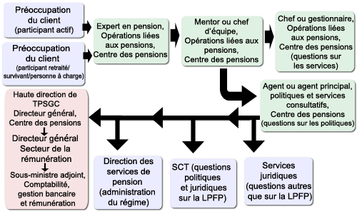 Processus d'acheminement des préoccupations des clients