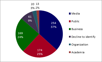 Volume and percentage of access to information requests received by PWGSC, by source of request (public, business, media, organization, and academia). - Text version below the chart