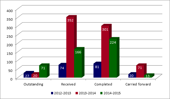 Volume of privacy requests in progress over the past three fiscal years (requests outstanding from previous year, received, completed, and carried forward). - Text version below the chart
