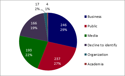 Volume and percentage of access to information requests received by PWGSC, by source of request (public, business, media, organization, and academia). - Text version below the chart