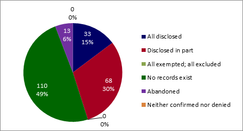 Volume and percentage of privacy requests closed by PWGSC, by disposition of requests (all disclosed, disclosed in part, all exempted/all excluded, no records exist, and abandoned). - Text version below the chart
