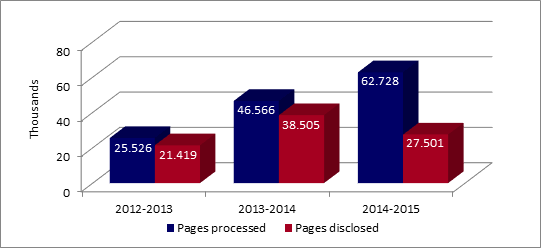 Number of pages processed and disclosed by PWGSC over the past three fiscal years. - Text version below the chart