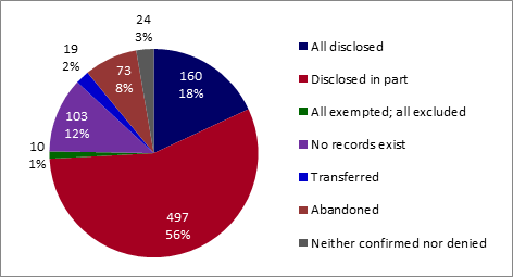 Volume and percentage of access to information requests closed by PWGSC, by disposition of requests (all disclosed, disclosed in part, all exempted/all excluded, no records exist, transferred, abandoned, and treated informally). - Text version below the chart