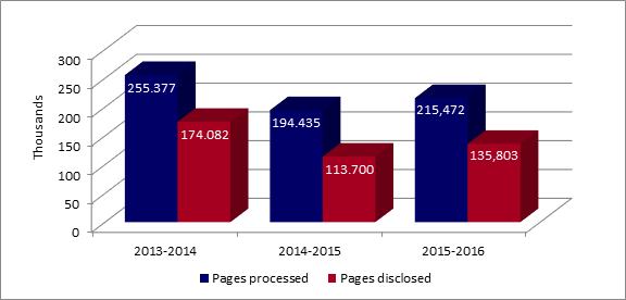 Number of pages processed and disclosed by PWGSC over the past three fiscal years. - Text version below the chart