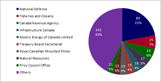 Volume and percentage of consultations received from government institutions that consulted PWGSC the most frequently in 2015 to 2016. - Text version below the chart