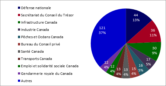Volume et pourcentage des institutions fédérales qui ont le plus souvent consulté TPSGC en 2015 à 2016 - Version textuelle en dessous du diagramme.