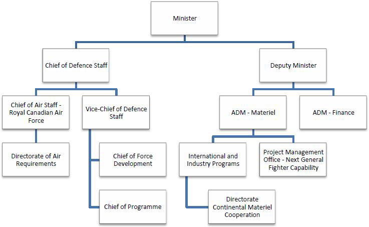 An organizational chart of the different positions at DND – Image description below.