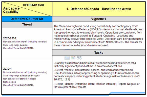 This table represents an example of how the capabilities assessment comes together using Vignette 1 and the Defensive Counter Air Aerospace Capability – Image description below.