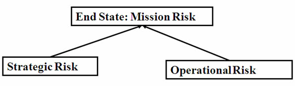 This slide show how strategic risk and operational risk both contribute to the end state: mission risk.