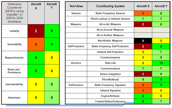 Table on the left: This table illustrates an example of the scoring for each of the measures of effectiveness for the Defensive Counter Air Capability determined by Step 2 teams for aircraft X and Y. Table on the right: This table illustrates an example of the results from the 17 teams that performed Step 1, assessment of measures of performance, for aircraft X and Y – Image description below.