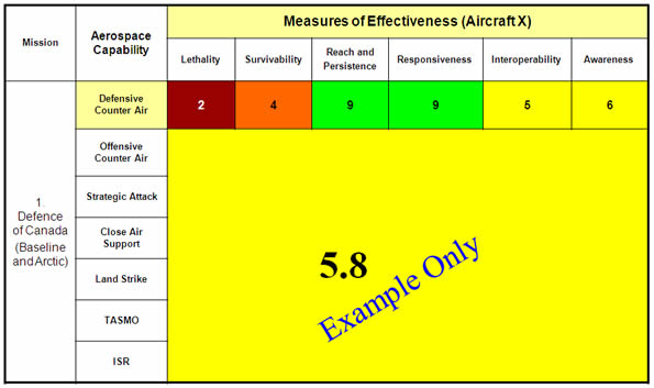 This table illustrates an example. It uses the score shown on the previous slide for aircraft X. The raw score of 5.8 is arrived at by averaging the scores of each Measure of Effectiveness within a given aerospace capability – Image description below.