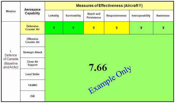 This table illustrates an example. It uses the score shown on a previous slide for aircraft Y. The raw score of 7.66 is arrived at by averaging the scores of each Measure of Effectiveness within a given aerospace capability – Image description below.