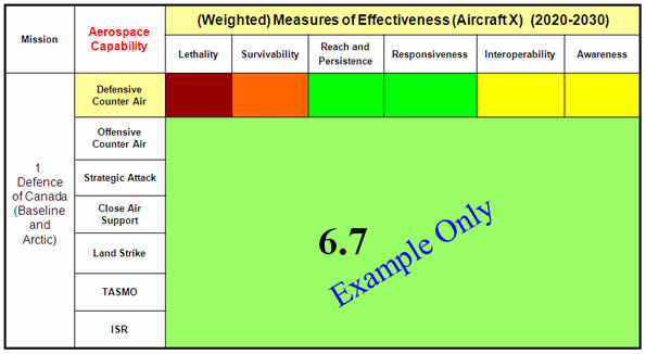 This table illustrates an example for aircraft X's weighted score of 6.7 – Image description below.