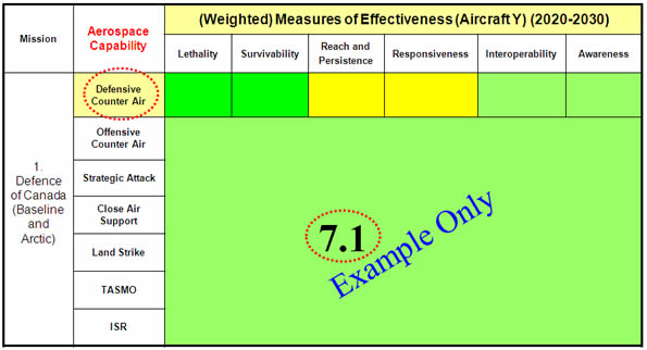 This table illustrates an example for aircraft Y's weighted score of 7.1 – Image description below.