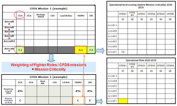 This slide shows aircraft Y's score for each applicable capability for mission 1 (Vignette 1). Mission criticality is then applied to the missions to result in an operational risk for the timeframe – Image description below.