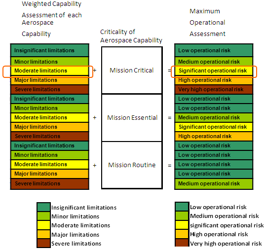 This slide shows the mission criticality translation matrix. The weighted capability assessment of each aerospace capability and the criticality of the aerospace capability determine the maximum operational assessment of the mission – Image description below.