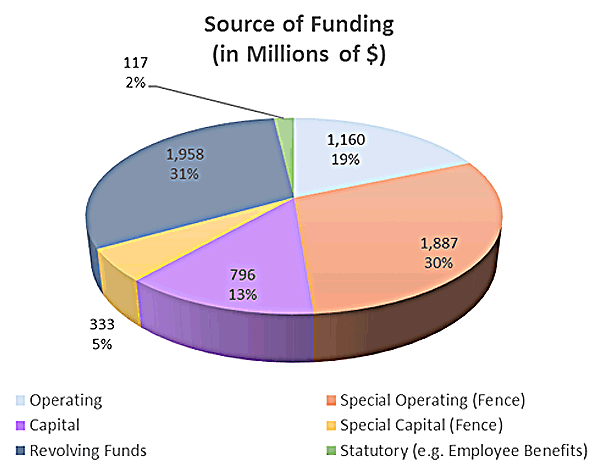 Pie Chart depicting departmental source of funding, long description to the right of image
