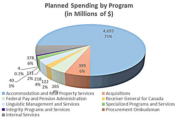 Pie Chart depicting planned spending by program, long description to the right of image