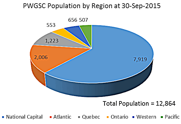 Pie Chart depicting PWGSC population by region at September 30, 2015, long description to the right of image