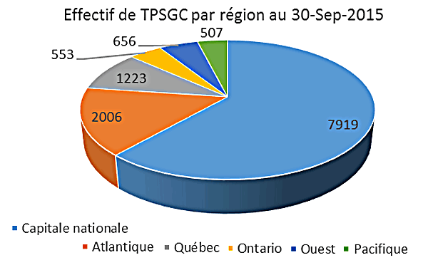 Graphique circulaire démontrant la population par région des effectifs de TPSGC au 30 septembre 2015, longue description à la droite de l'image