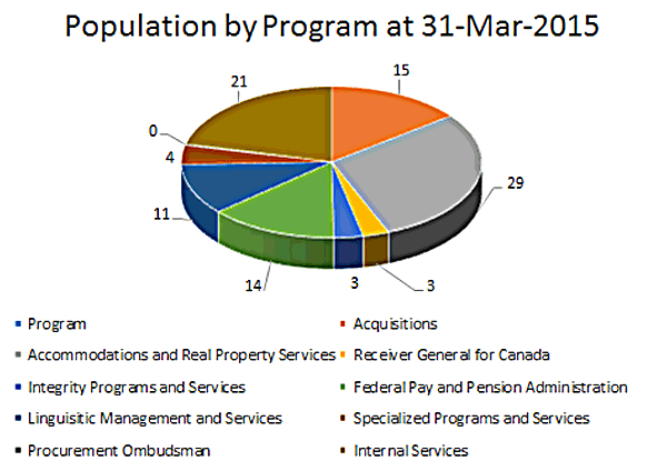 Pie Chart depicting PWGSC population by program in percentages at March 31, 2015, long description to the right of image