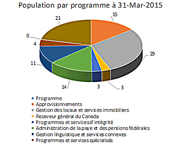 Graphique circulaire démontrant la population par programme en pourcentage au 31 mars 2015, longue description à la droite de l'image