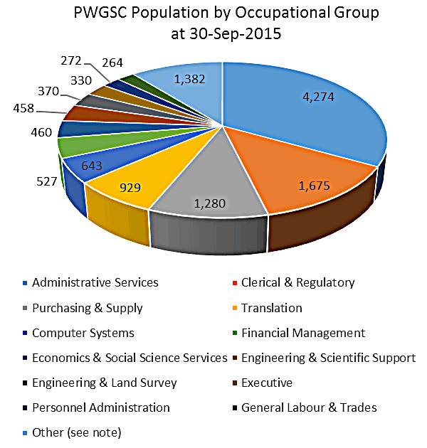 Pie Chart depicting PWGSC population by Occupational Group at September 30, 2015, long description to the right of image
