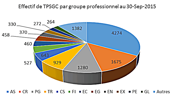 Graphique circulaire démontrant les effectifs de TPSGC par groupe professionnel au 30 septembre 2015, longue description à la droite de l'image