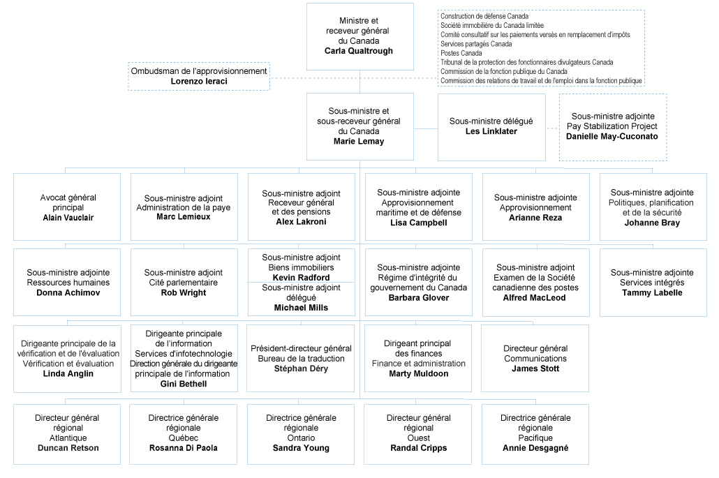 Organigramme de SPAC. Version texte est ci-dessous.