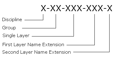This graphic shows the layer name format with the three first mandatory fields and the two optional fields.