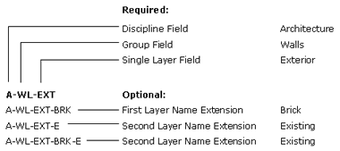 This graphic shows the four variants of the layer name format that could be created using layer name extensions.