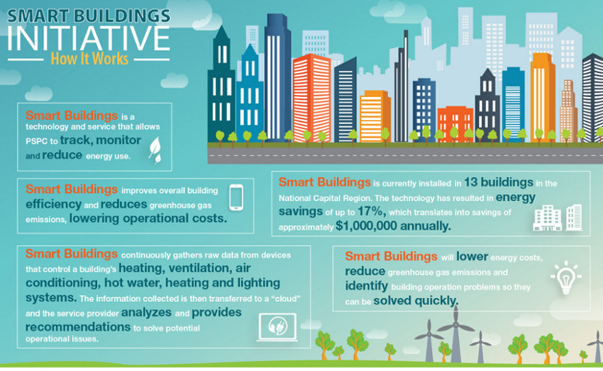 Smart Buildings Initiative: How it works - image description below