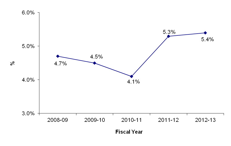 line graph - Vacancy Rate (%) - Atlantic Region. See text description below this image.