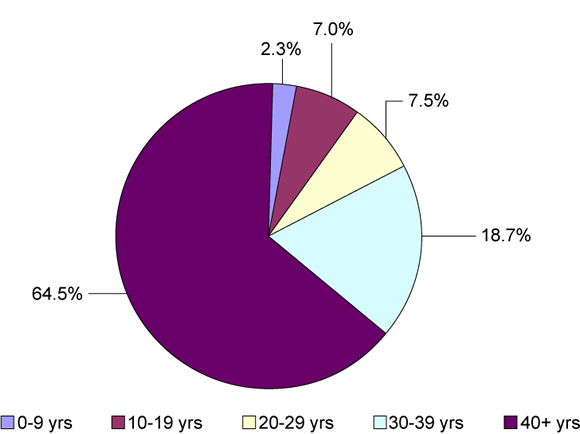 chart of the Age of PSPC's Crown-owned Office Portfolio. See text description below this image.