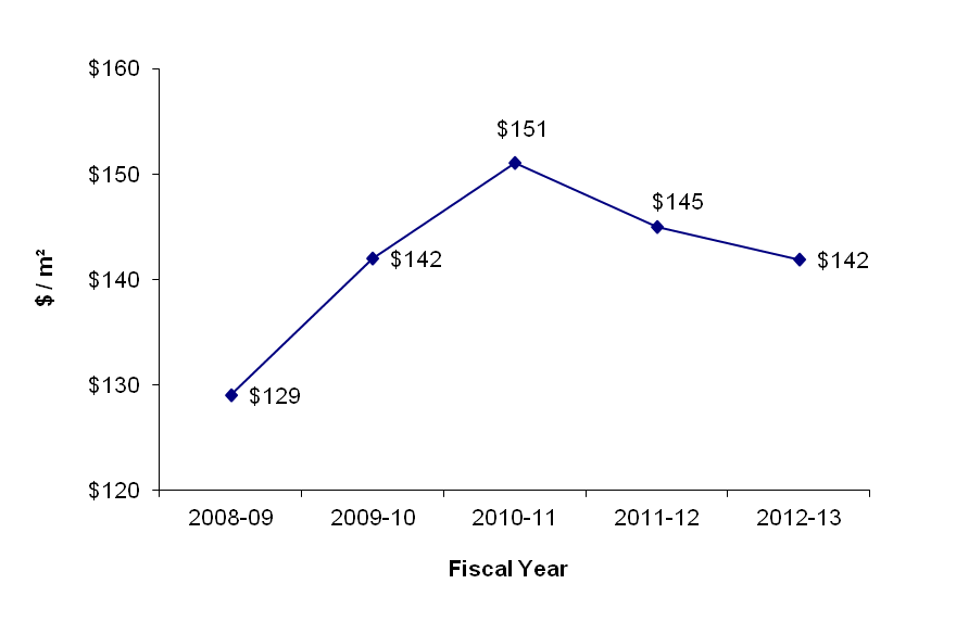 Line graph of Operating and Maintenance Expenses (O&M) of PSPC's Crown-owned Office Portfolio. See text description below this image.