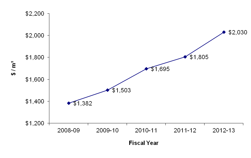 line graph of Market Value of PSPC's Crown-owned Office Portfolio. See text description below this image.