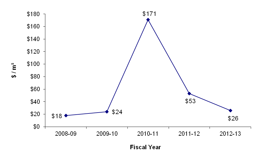 Line graph - Western Region - Capital ($/m²). See text description below this image.