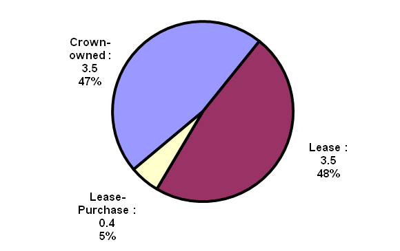 chart of theNational Portfolio Profile by Property Type (m² in millions). See text description below this image.