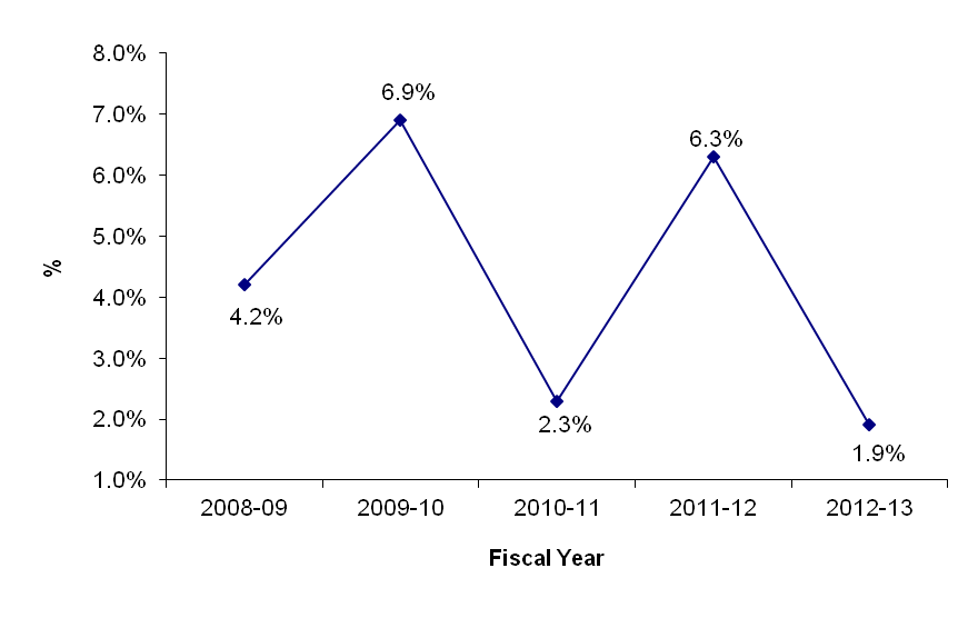 Line graph - Quebec Region - Vacancy Rate (%). See text description below this image.