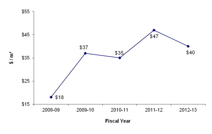 Line graph - National Capital Region - Capital ($/m²). See text description below this image.