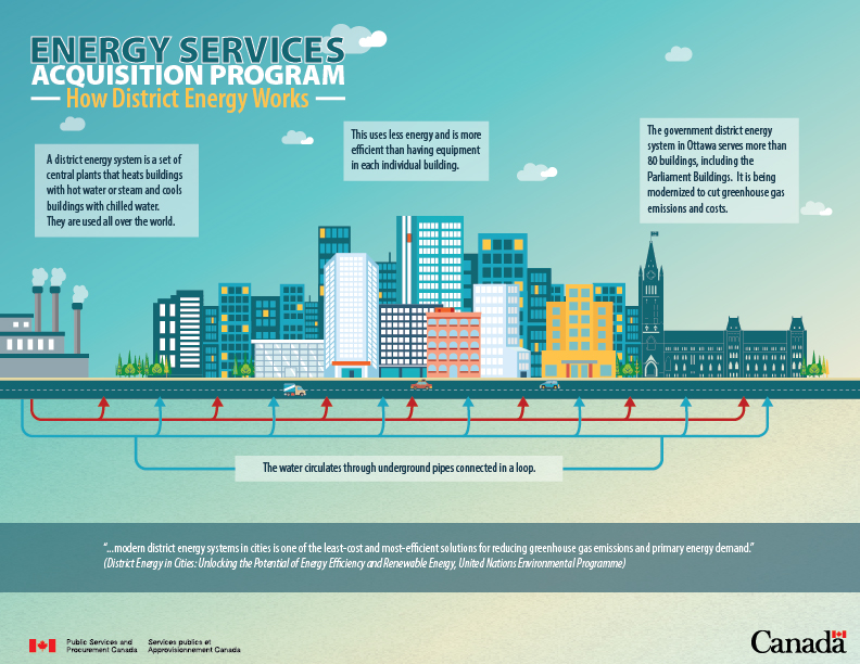 Energy Services Acquisition Program: How district energy works - image description below