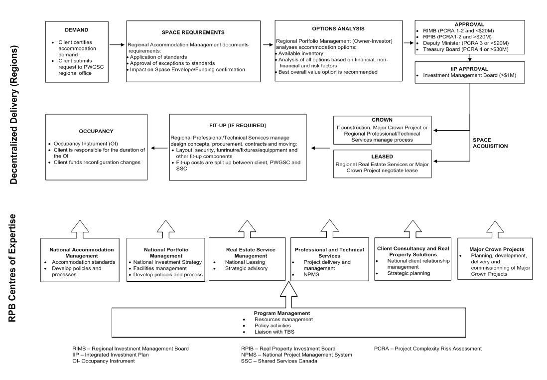 Appendix A: Accommodation and related services process chart. Image description below.
