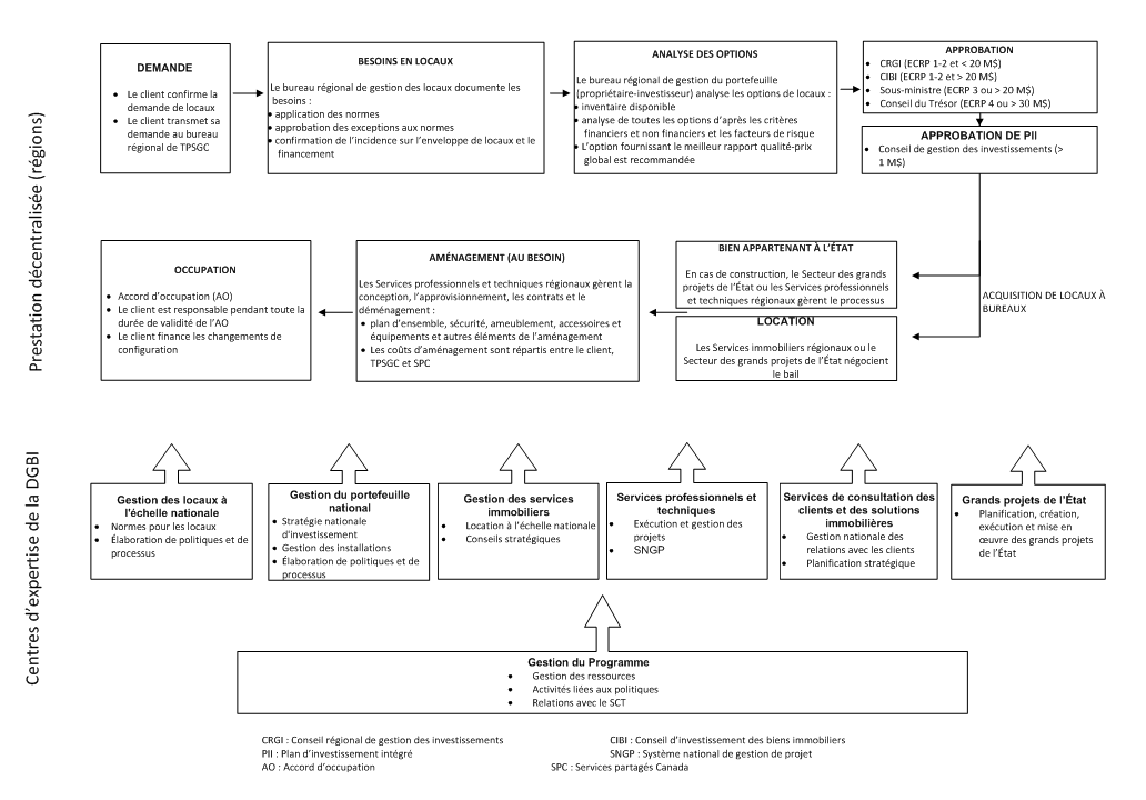 Annexe A : Diagramme des processus relatifs aux locaux et aux services connexes. Description de l'image ci-dessous.
