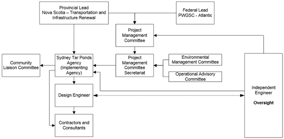 Exhibit 2: Planned project governance structure. Exhibit description below.