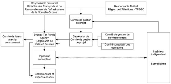 Figure 2 : Structure prévue de gouvernance du Projet. Description de la figure ci-dessous.